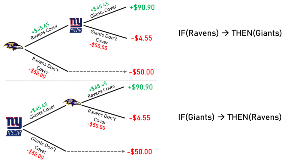 IF and Reverse Bets: Action Reverse Bets on the Baltimore Ravens & New York Giants Covering the Spread